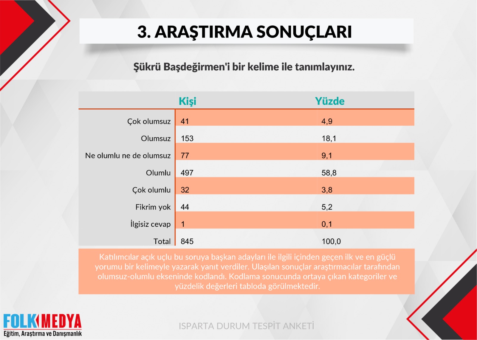 Seçmenler Adayları Bir Kelime İle Tanımladı