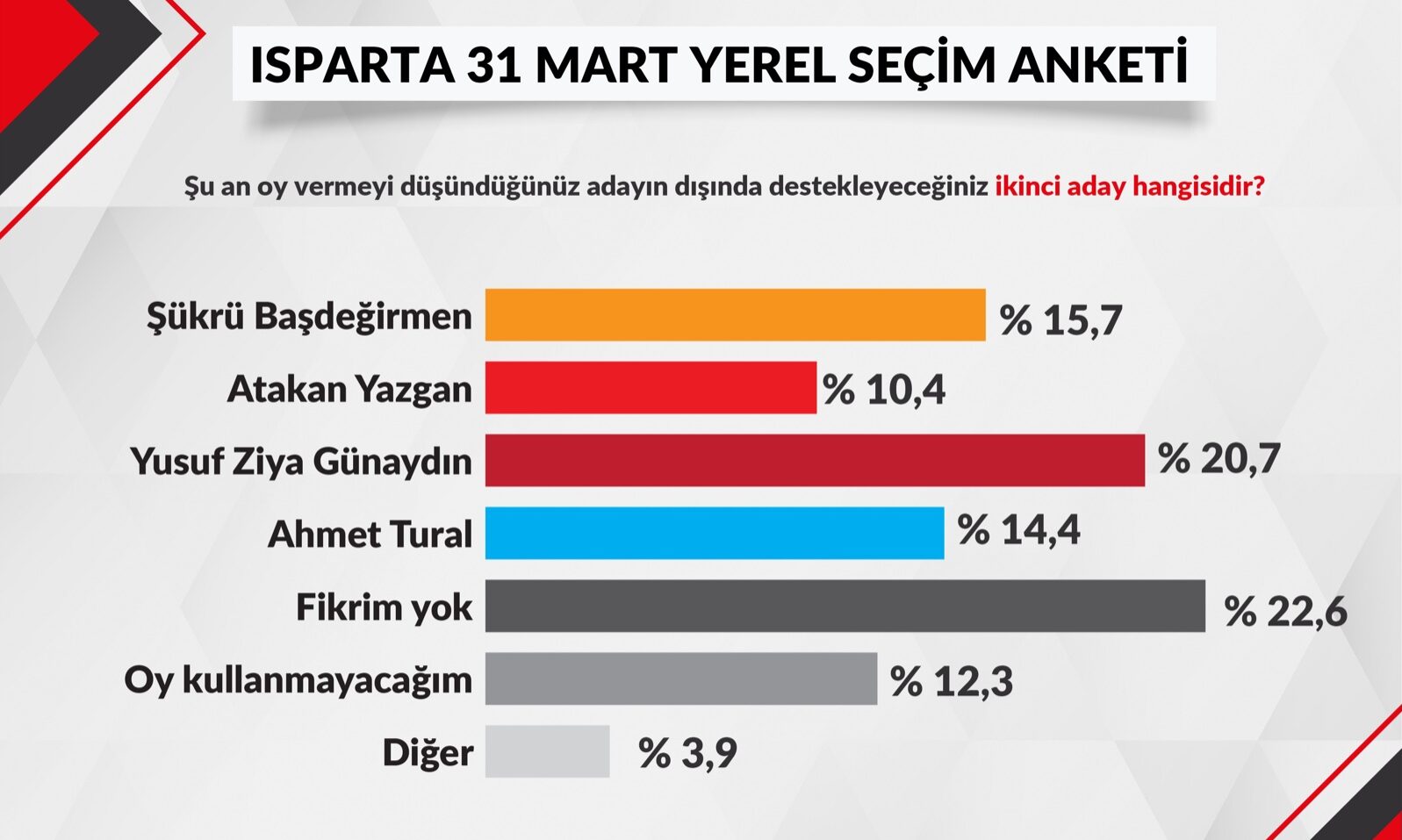 Seçmenin Diğer Aday Tercihinde Yusuf Ziya Günaydın İlk Sırada