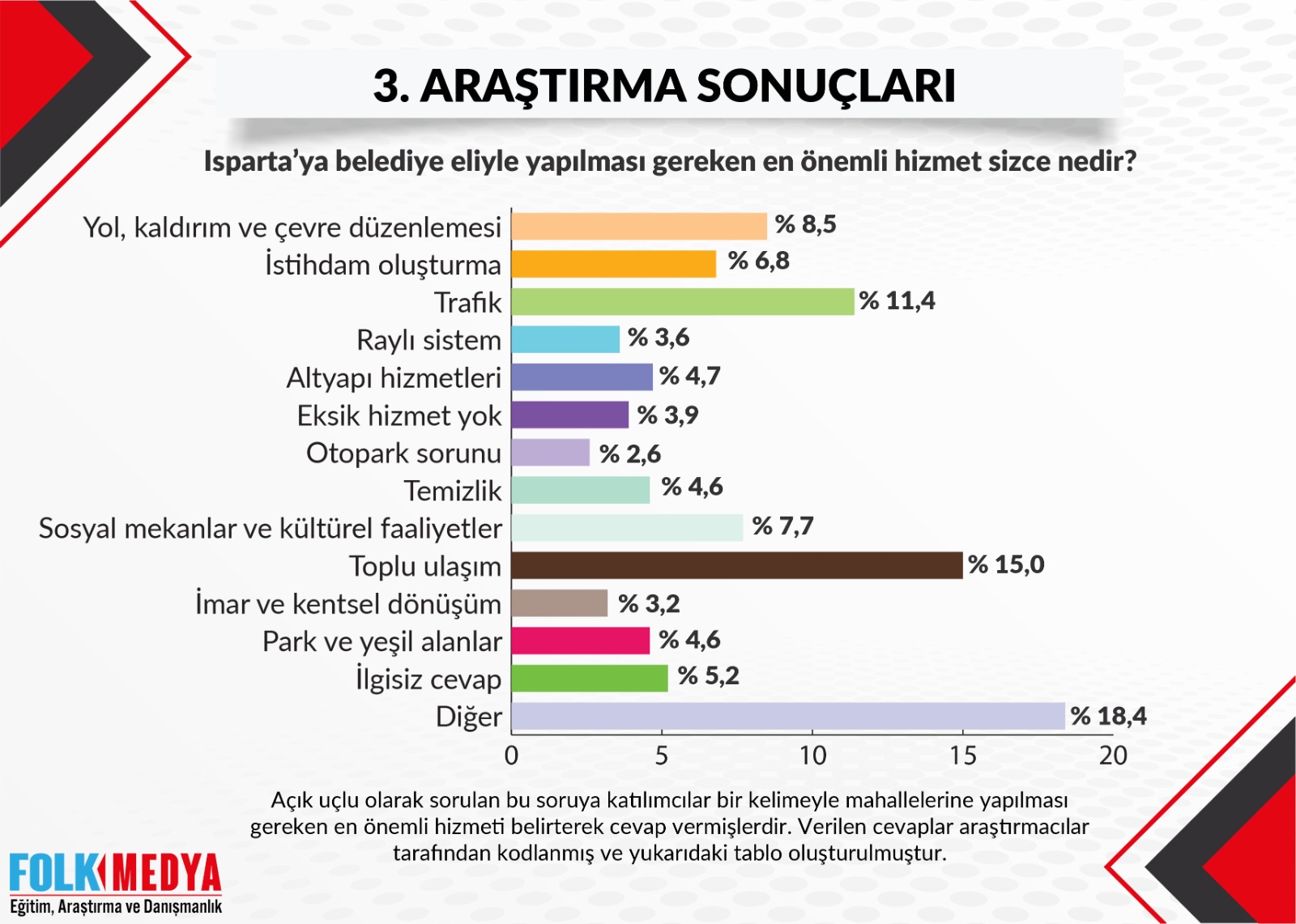 Isparta Seçmeninin İşaret Ettiği En Önemli Sorun; Ulaşım