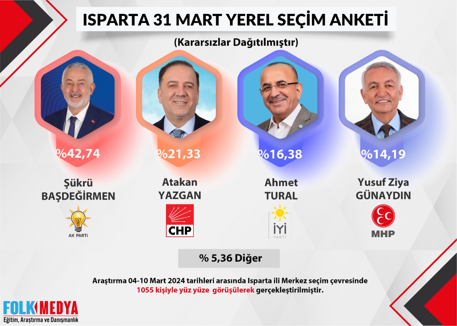 Seçim Tahmininde Net Sonuç