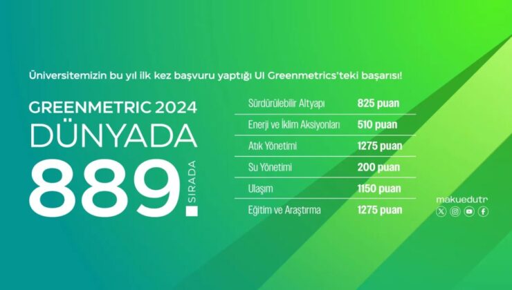 MAKÜ, GreenMetric Dünya sıralamasında Türkiye’de 92., Dünya’da 889. sırada yer aldı