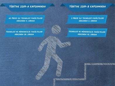 ISUBÜ Teknoloji Fakültesi’nden TÜBİTAK başarısı: Türkiye genelinde ilk dörtte yer aldı
