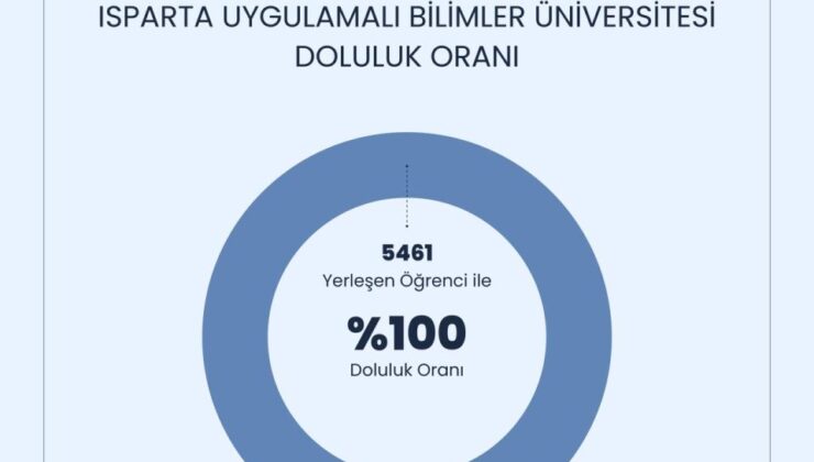 ISUBÜ, 2025 YKS’de Yüzde 100 Doluluk Oranına Ulaştı: Rektör Yılmaz Çatal’dan Başarı Mesajı